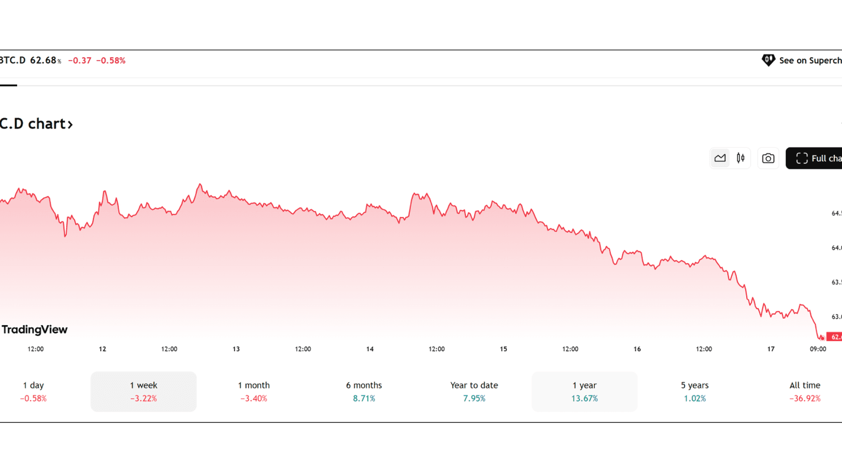 Доминация Биткоина. Источник: TradingView