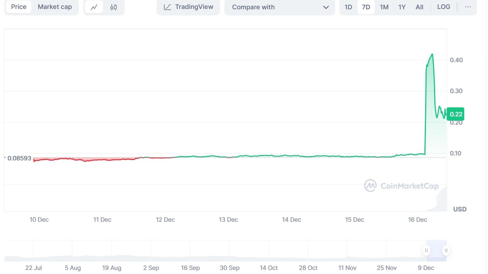 График стоимости Moca Network (MOCA) к USD. Источник: Coinmarketcap