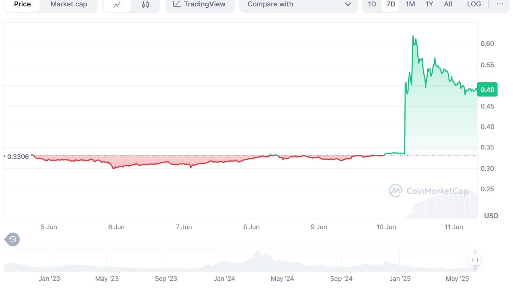 Курс Axelar (AXL) к USD. Источник: Coinmarketcap