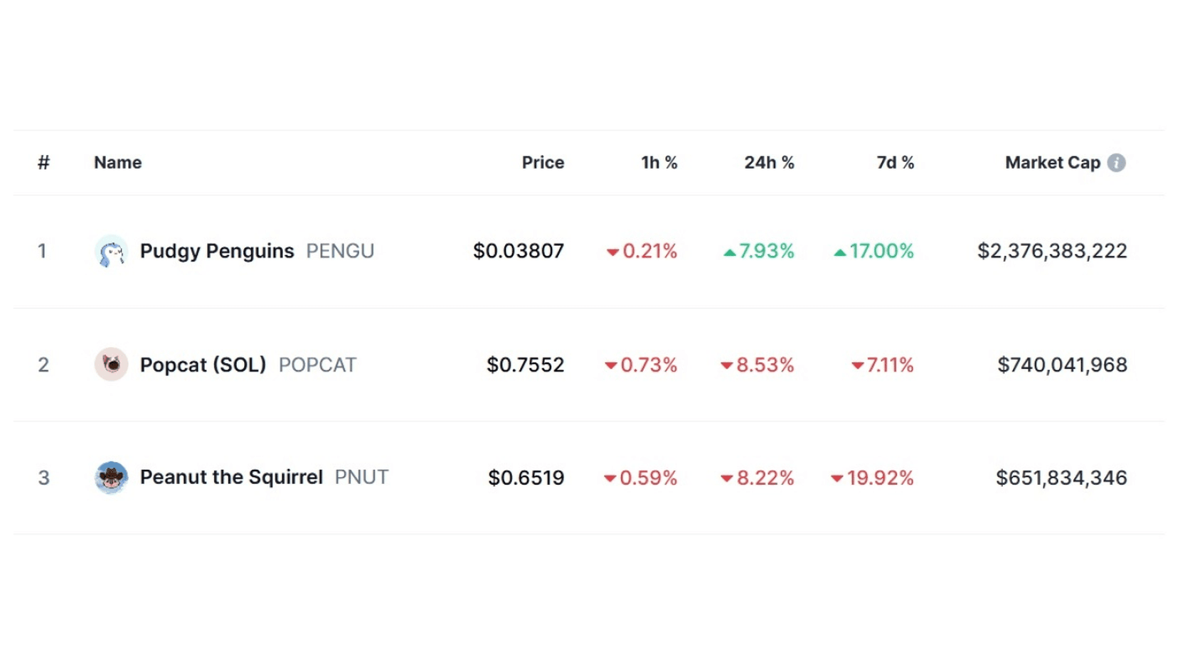 Топ мемкойнов на Solana. Источник: Coinmatkercap