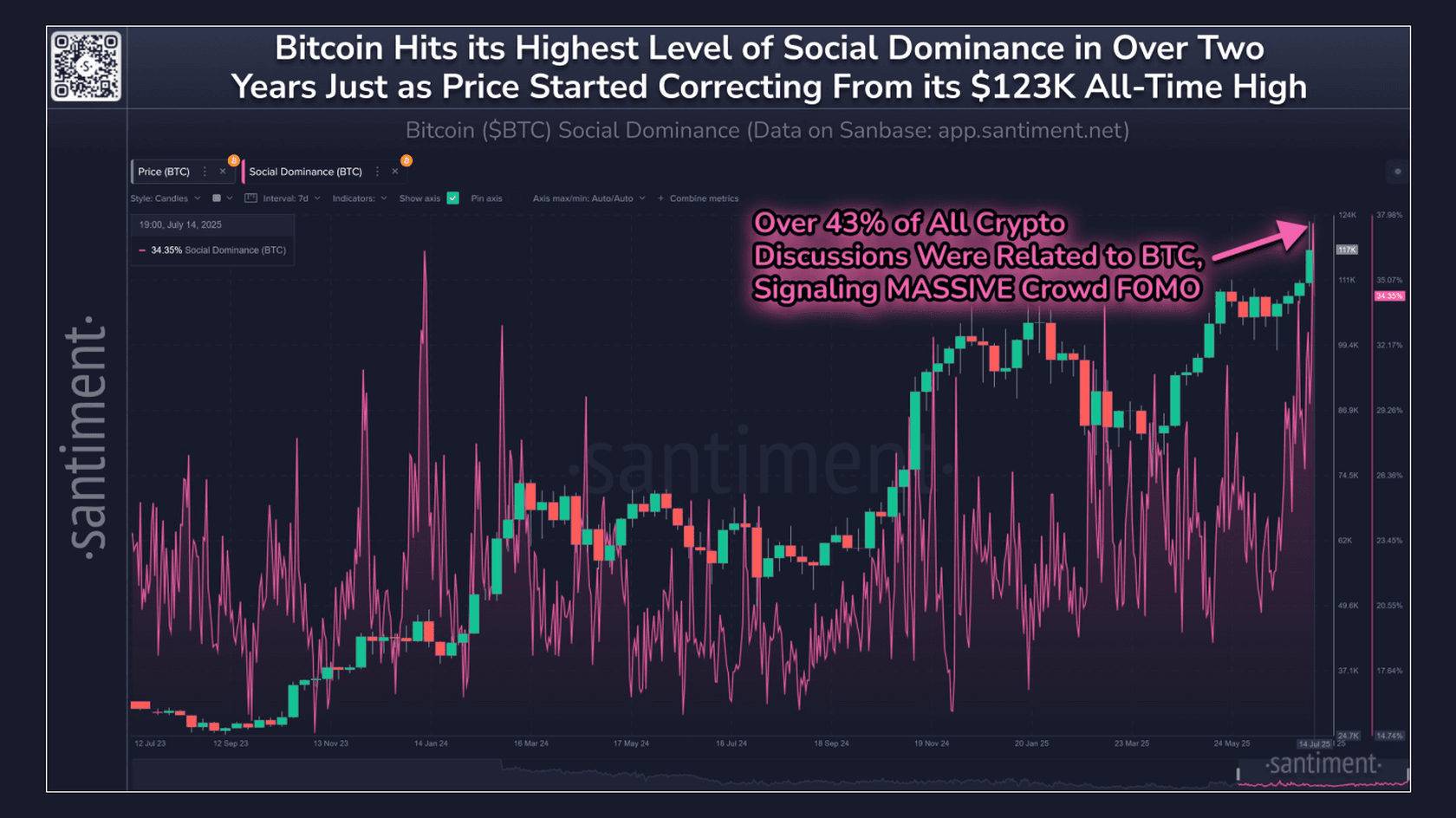 Биткойн достиг самого высокого уровня социального доминирования за последние два года. Источник: Santiment
