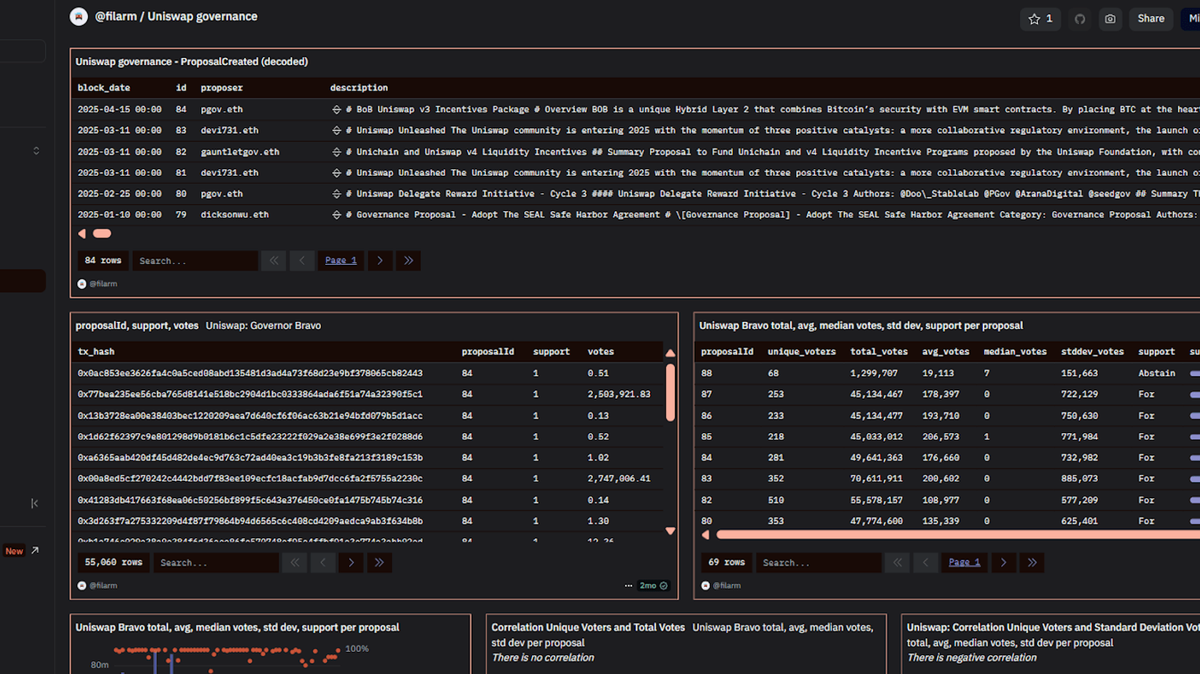Аналитика управления Uniswap на Dune // Источник: Uniswap governance