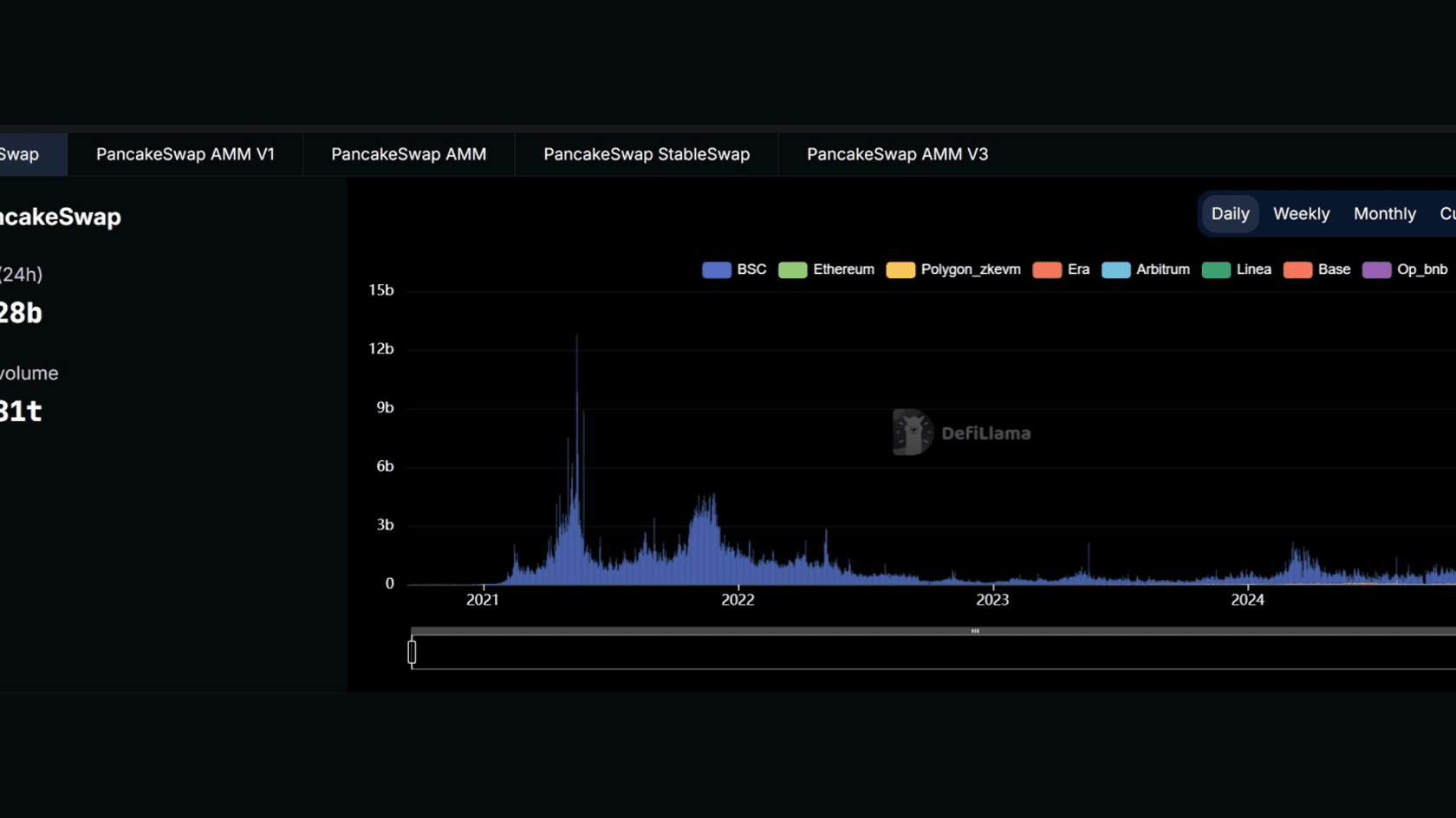 Суточный объем торгов на PancakeSwap. Источник: DefiLlama