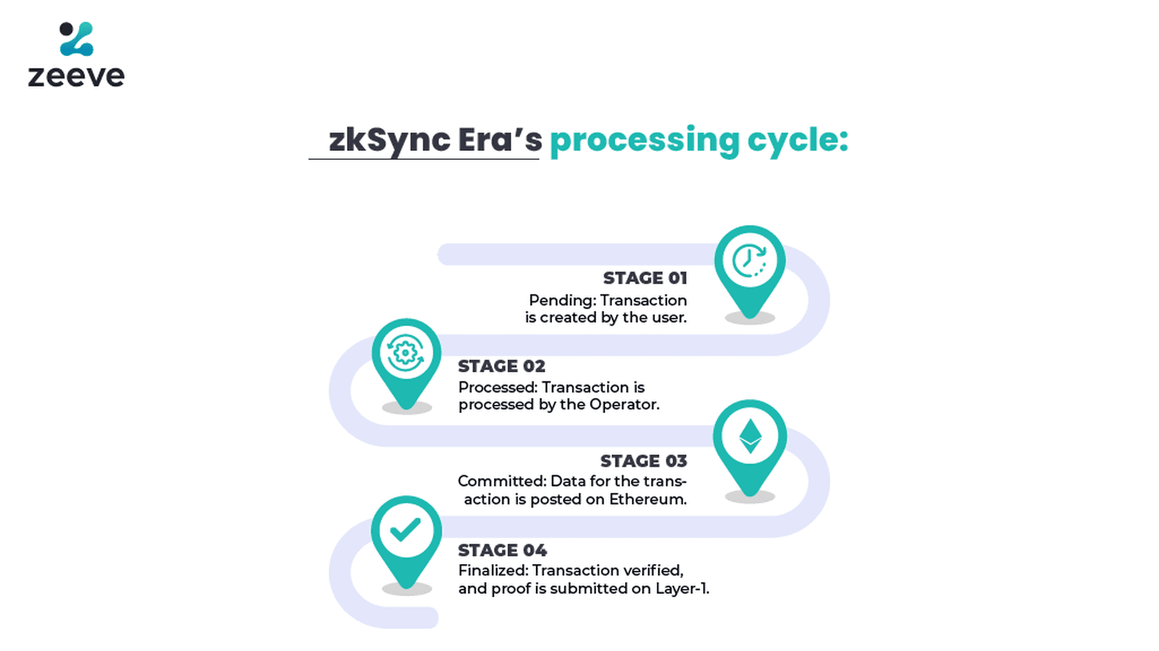 Схематичная визуализация zkSync // Источник: Zeeve