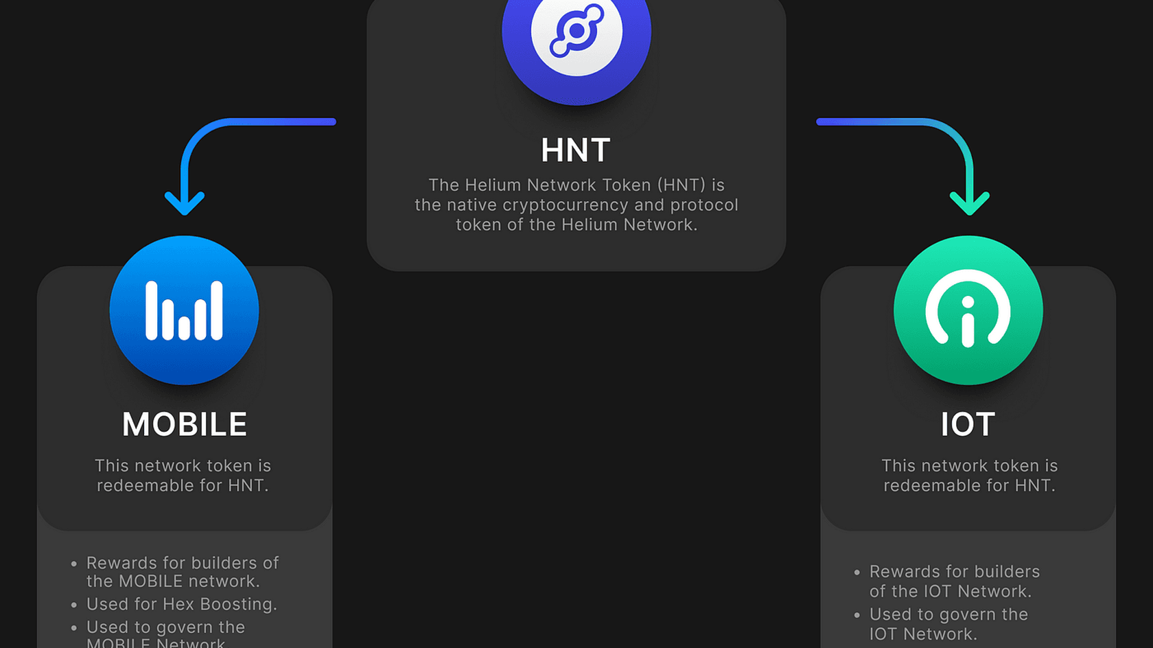 Как работает Helium: вознаграждения в MOBILE и IOT конвертируются в HNT // Исчтоник: Medium