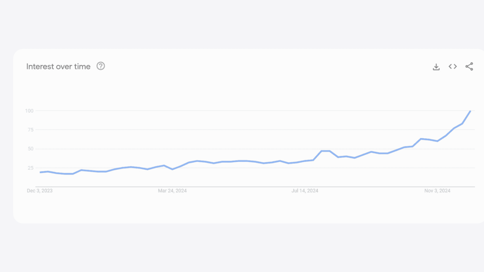 График запросов по тегу "AI agent". Источник: Google Trends