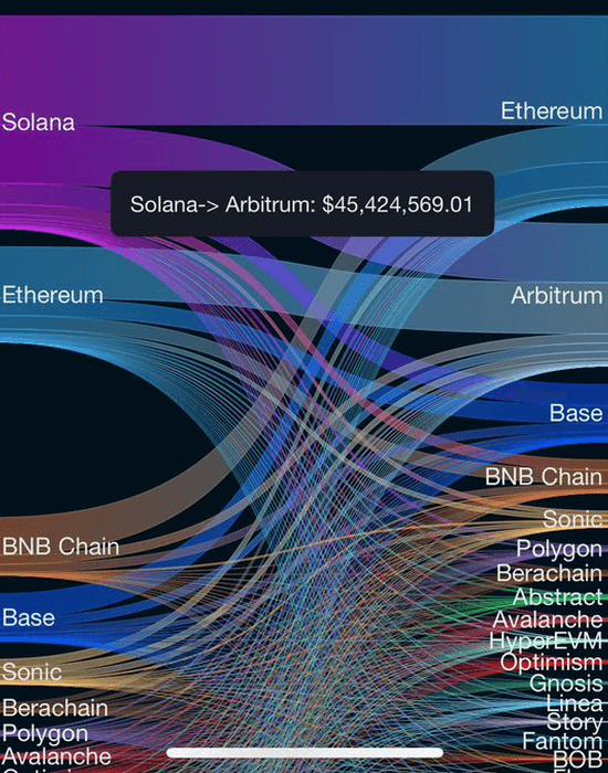 Потоки ликвидности между крупнейшими блокчейнами // Источник: deBridge