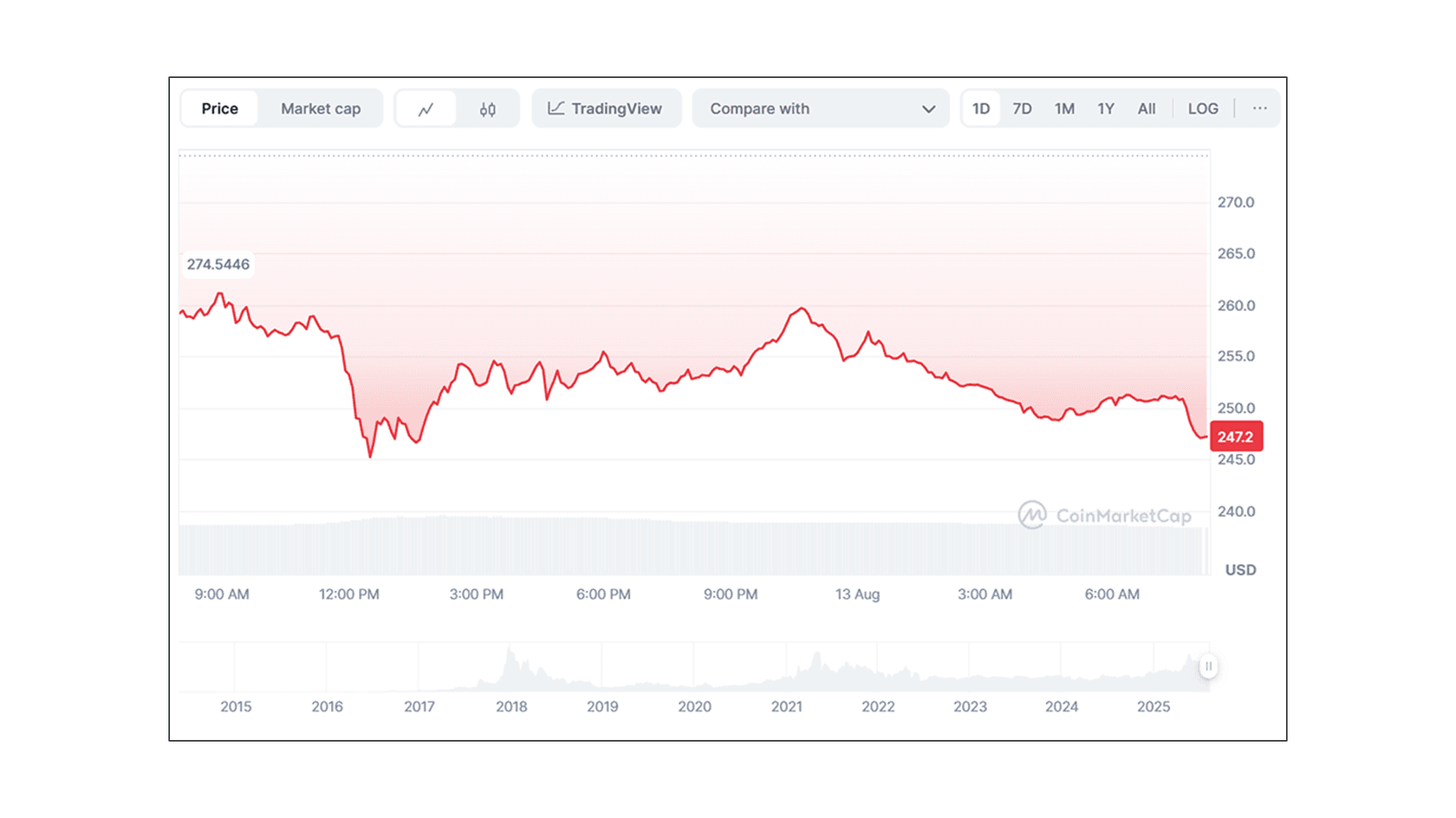 Курс Monero (XMR) к USD. Источник: Coinmarketcap