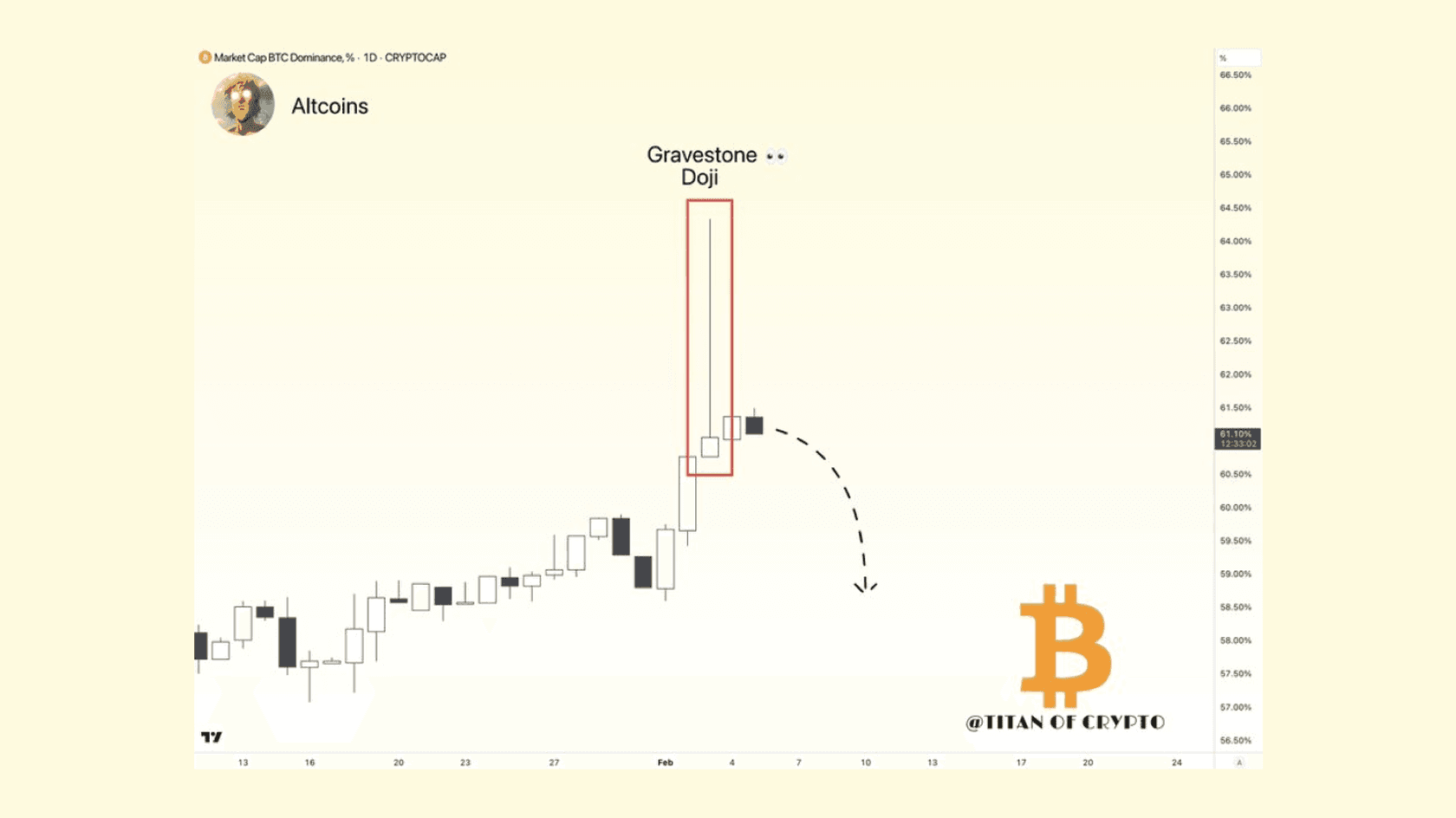 Технический анализ биткоина. Паттерн Gravestone Doji. Источник: @Washigorira