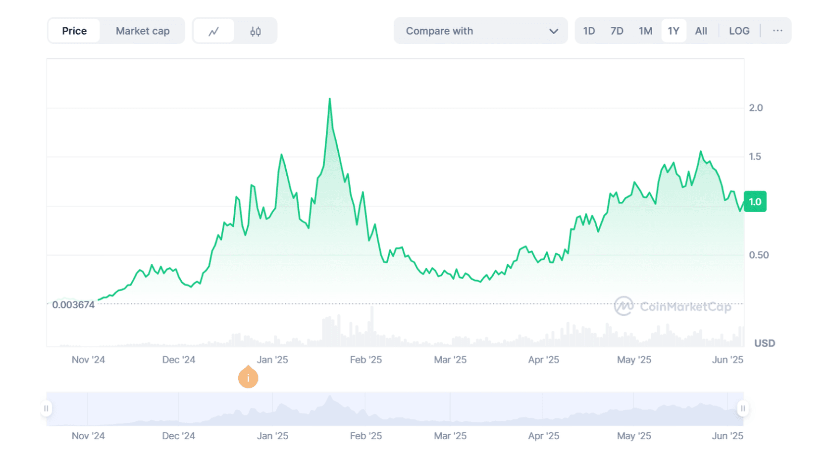 Курс Fartcoin к USD. Источник: Coinmarketcap