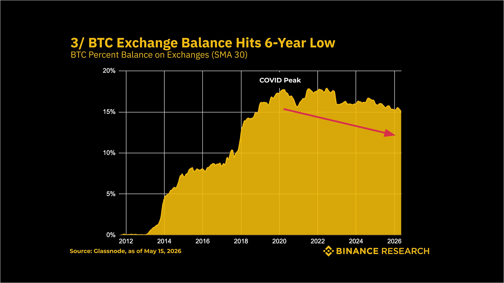 Баланс BTC на биржах упал до 6-летнего минимума. Источник: Binance Research
