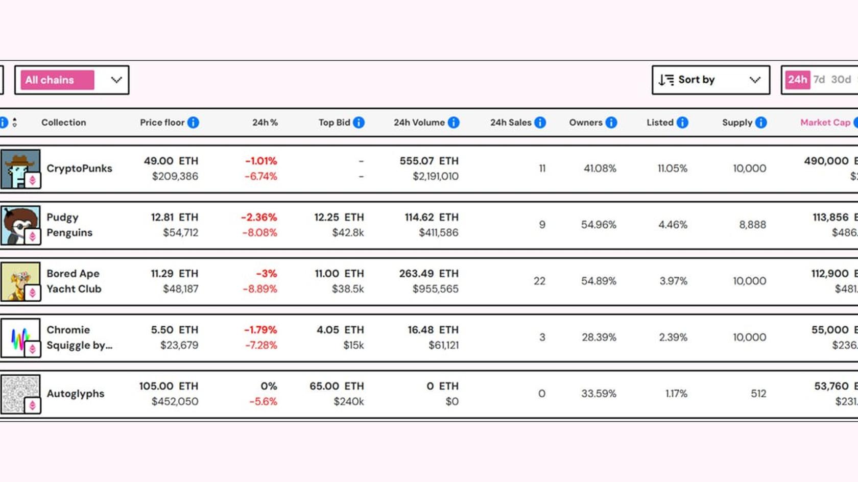 Топ-5 NFT-коллекций по рыночной капитализации. Источник: nftpricefloor