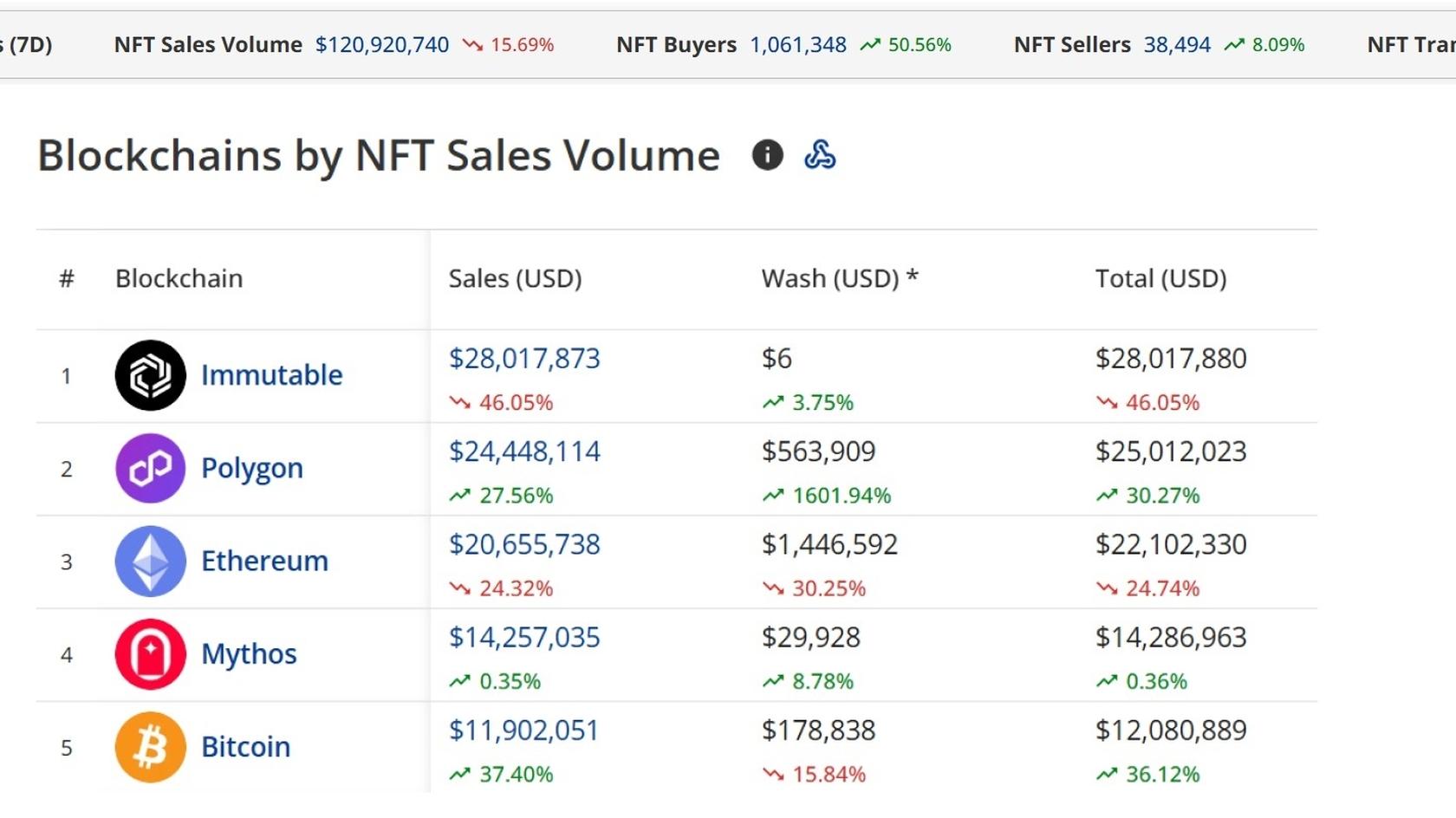 Топ блокчейнов по объему продаж NFT (7 дней). Источник: Cryptoslam