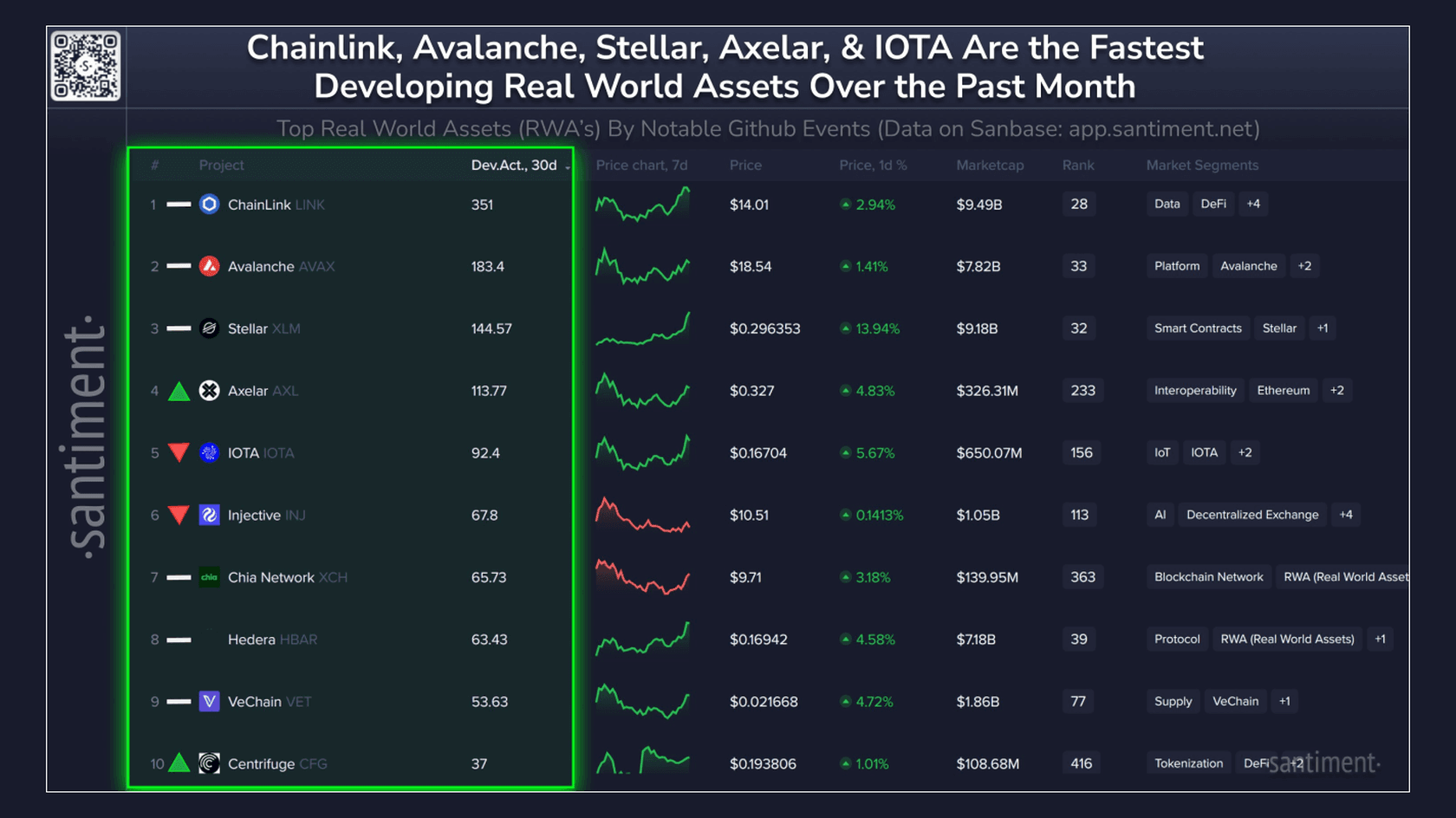 Топ RWA проектов по активности разработчиков за 30 дней. Источник: Santiment
