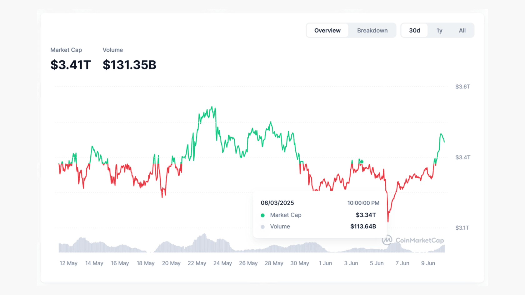 Капитализация крипторынка. Источник: Coinmarketcap