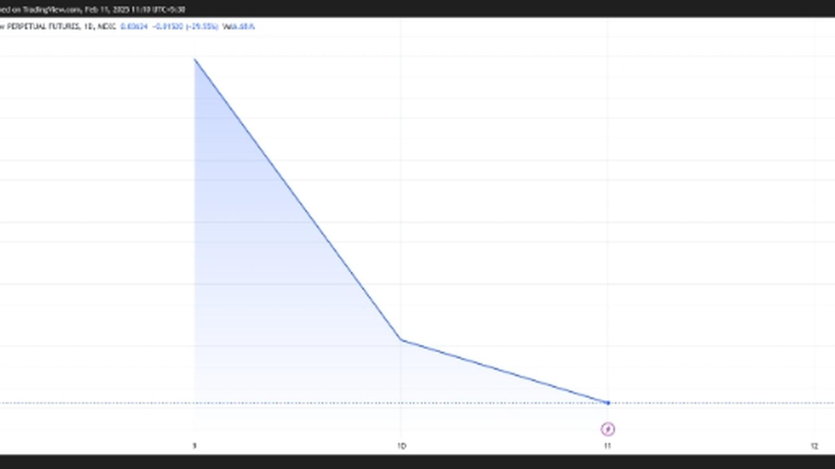Источник: TradingView / Динамика цен JAILSTOOL
