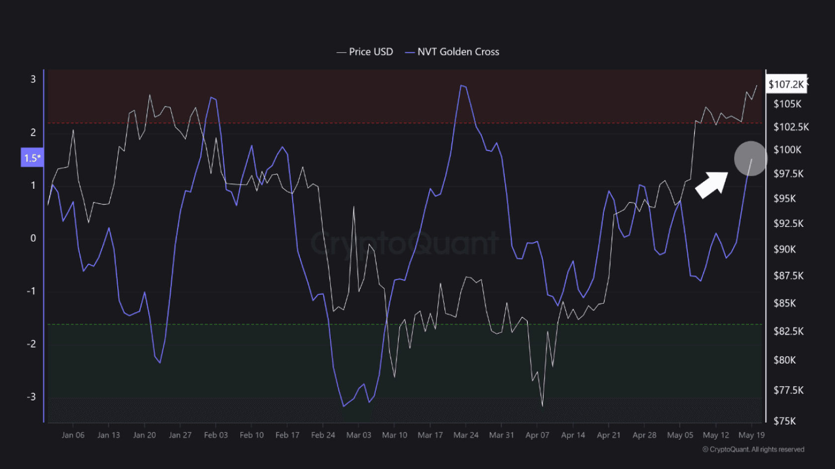 NVT Золотой крест (Биткоин). Источник: CryptoQuant