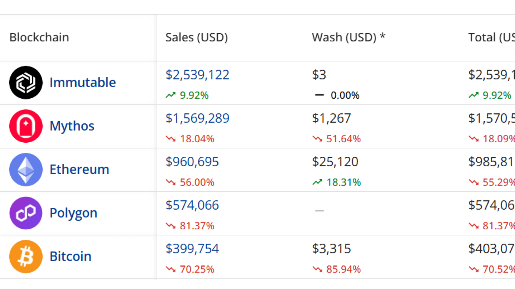 Топ блокчейнов по объему продаж NFT (7 дней). Источник: Cryptoslam