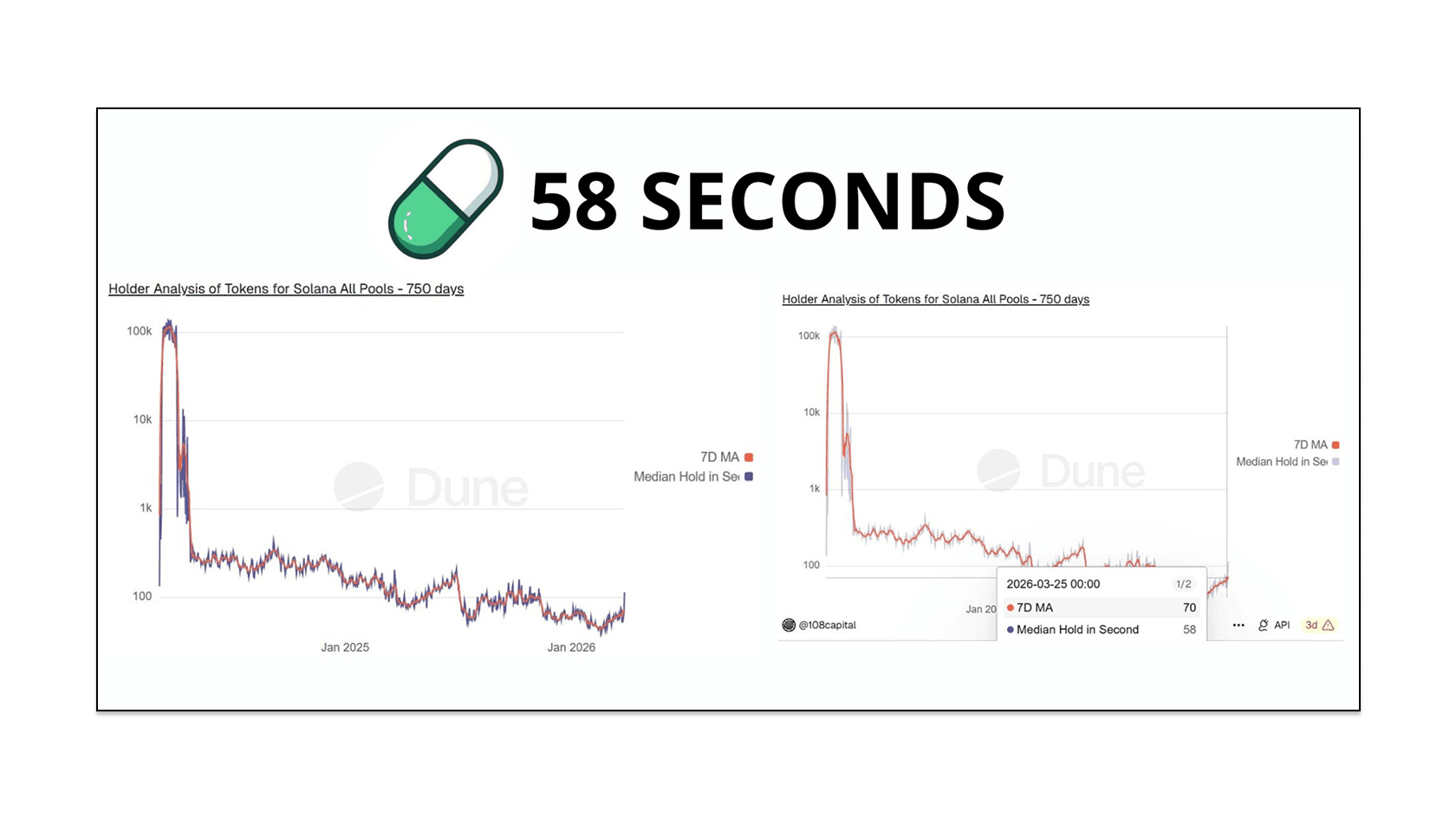 Время ходла токенами упало до 58 секунд. Источник: jussy