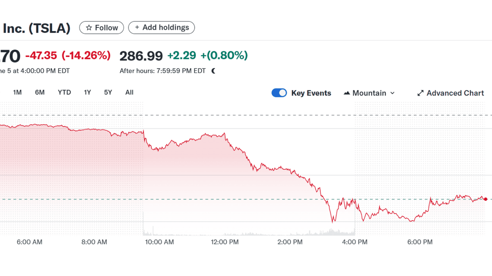 Цена акций Tesla. Источник: Yahoo Finance