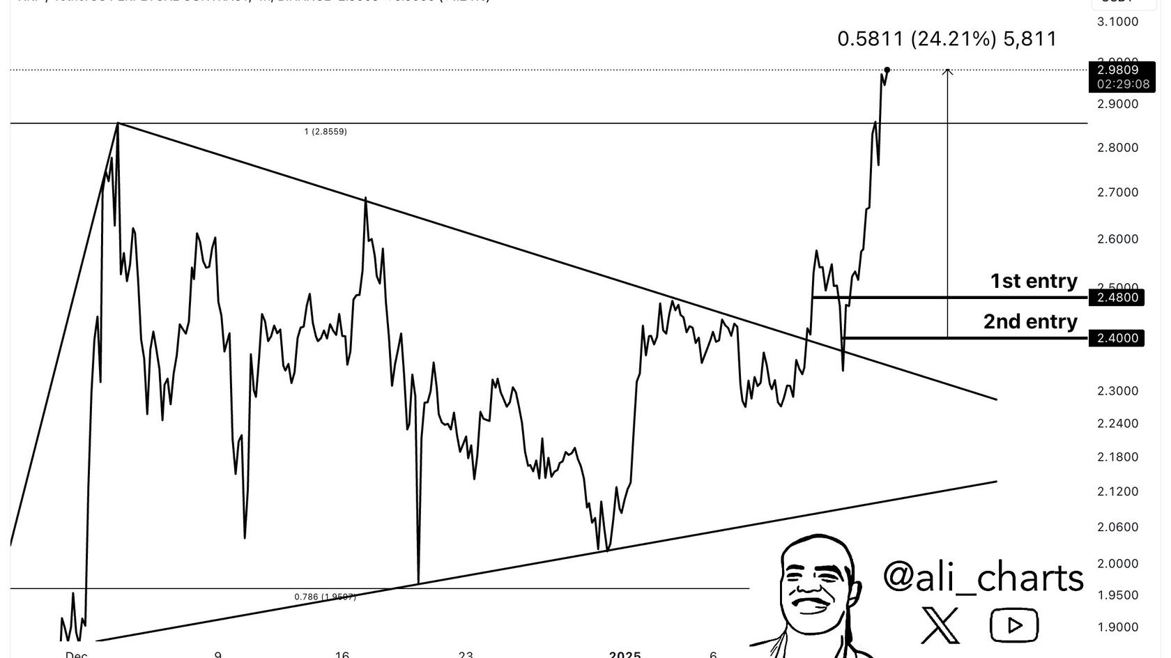 Технический анализ токена Ripple (XRP). Источник: Ali Charts