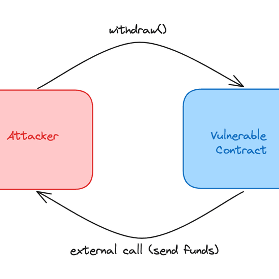 Атака повторного входа в смарт-контрактах на примере DAO // Источник: Cyfrin