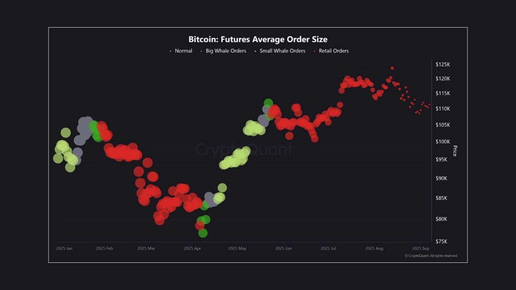 Средний размер ордера по фьючерсам на BTC. Источник- CryptoQuant