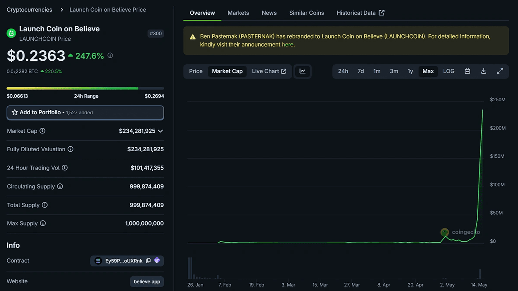 Капитализация токена на Believe взлетела до $234 млн за сутки // Источник: Believe App