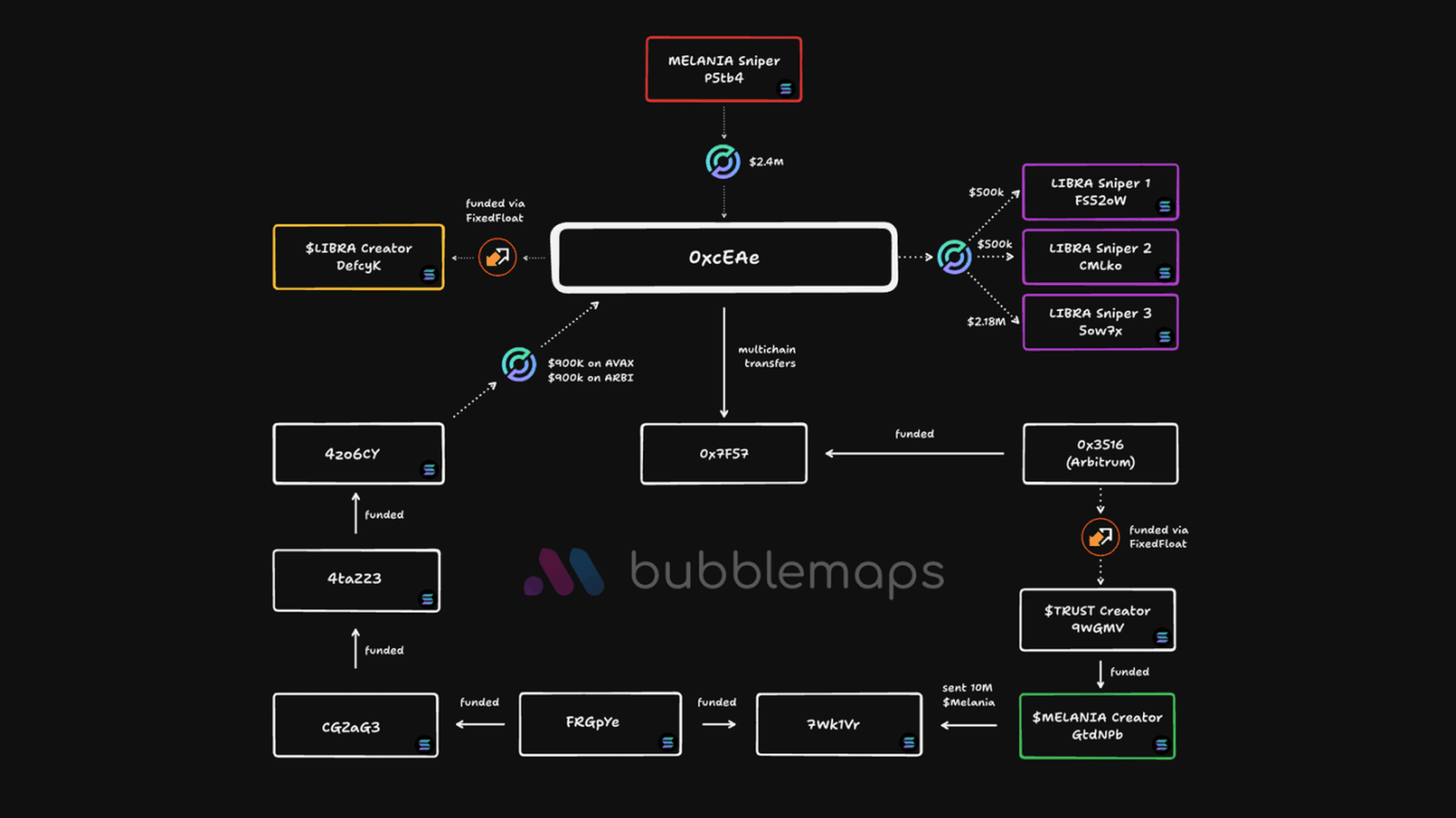 Как связаны MELANIA и LIBRA. Источник: Bubblemaps