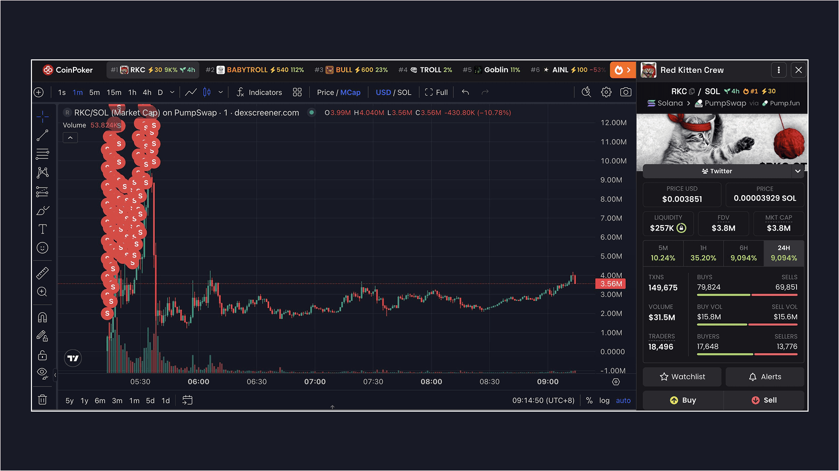 Памп и дамп Roaring Kitty Coin (RKC). Источник: Lookonchain/CoinPoker