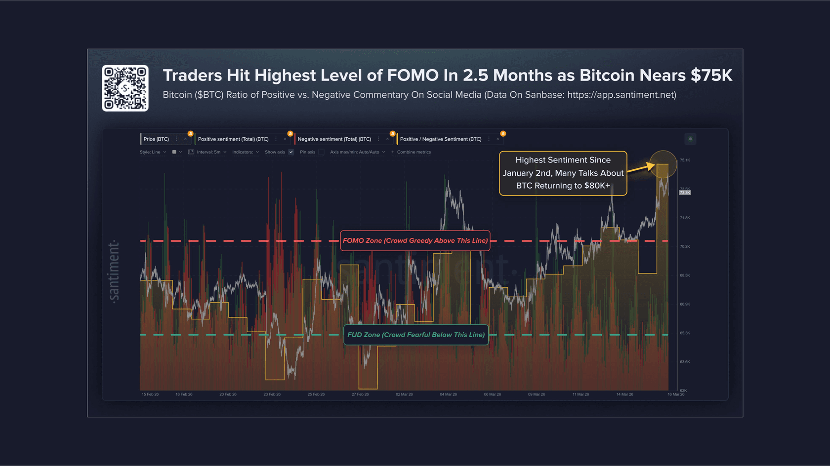 Трейдеры достигли максимального уровня FOMO за 2,5 месяца, пока биткоин приближается к $75. Источник: Santiment в X
