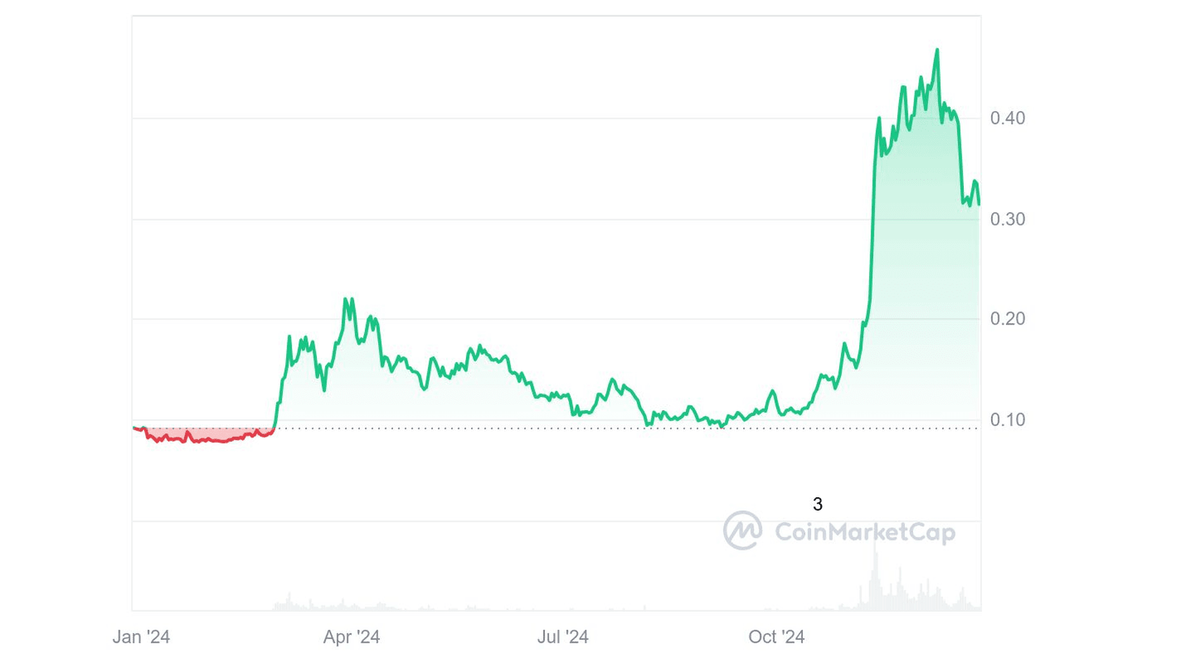 График стоимости токена Dogecoin (DOGE) к USD. Источник: Coinmarketcap