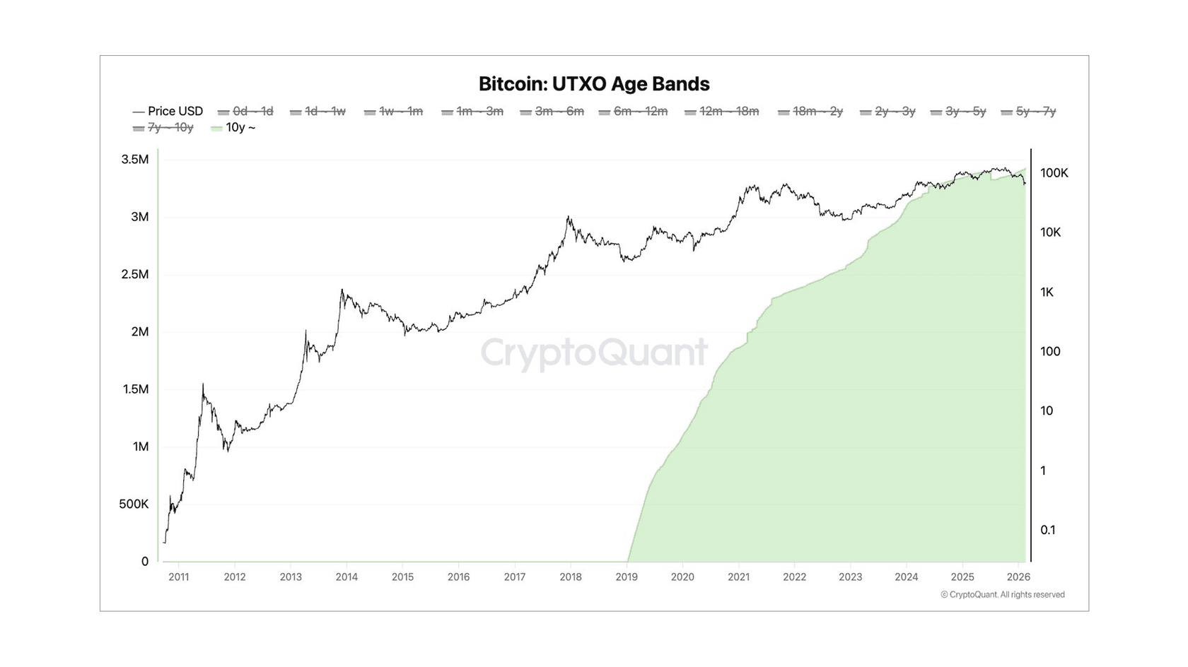3,4 млн BTC находились в неактивном состоянии более 10 лет. Источник — CryptoQuant
