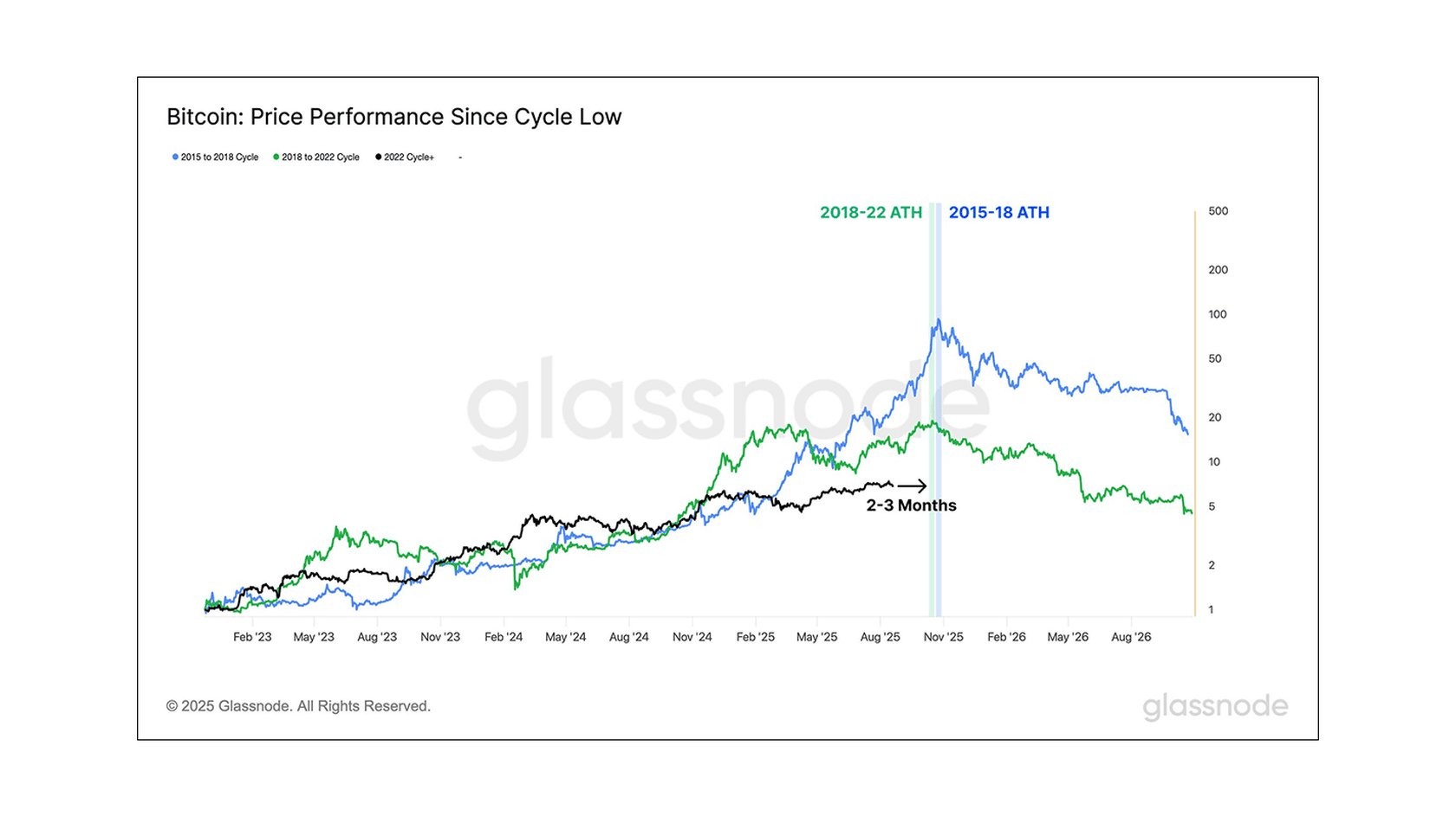 Динамика цены биткоина с момента цикла на минимуме. Источник: Glassnode