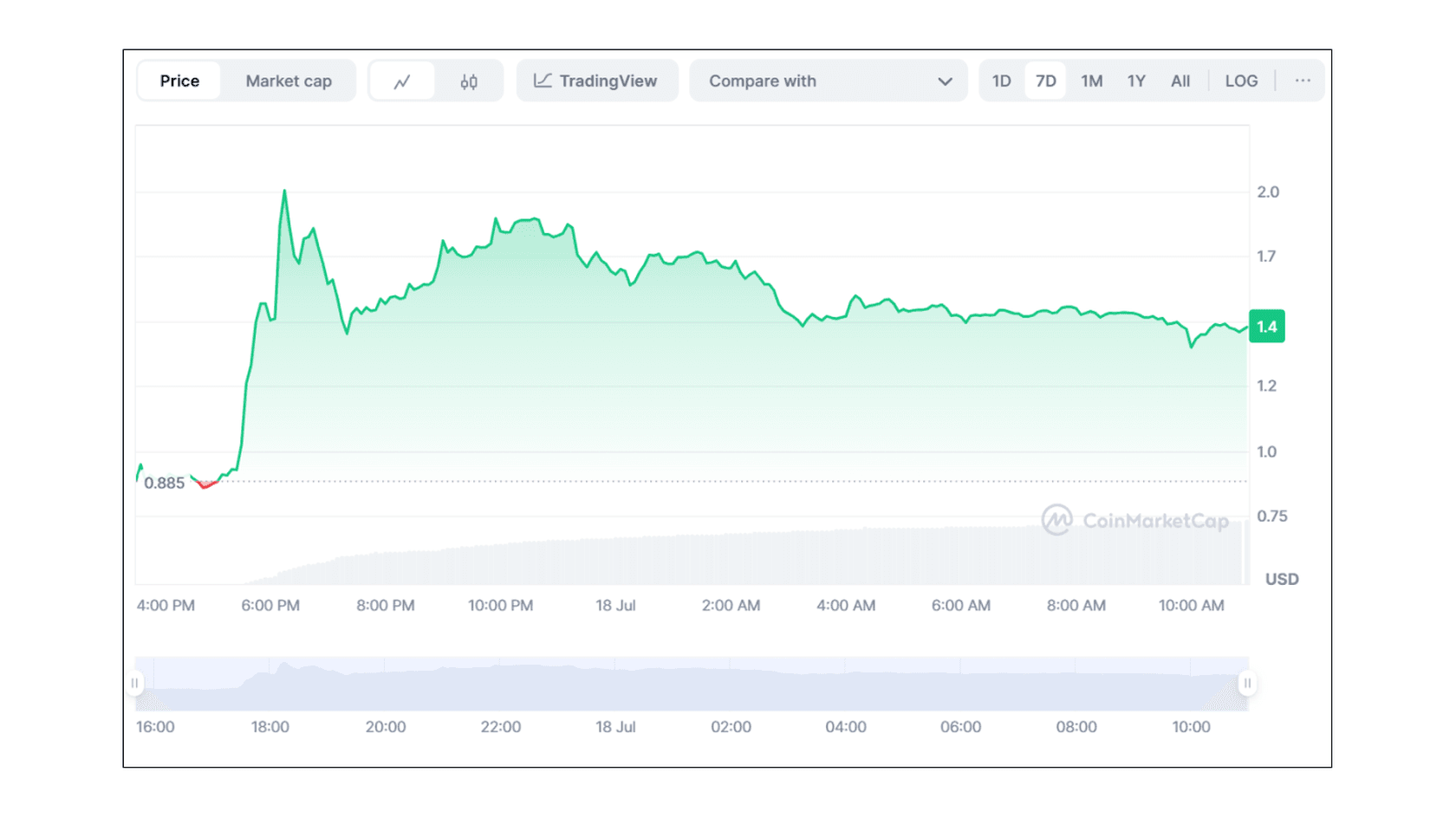Курс Caldera (ERA) к USD. Источник: Coinmarketcap
