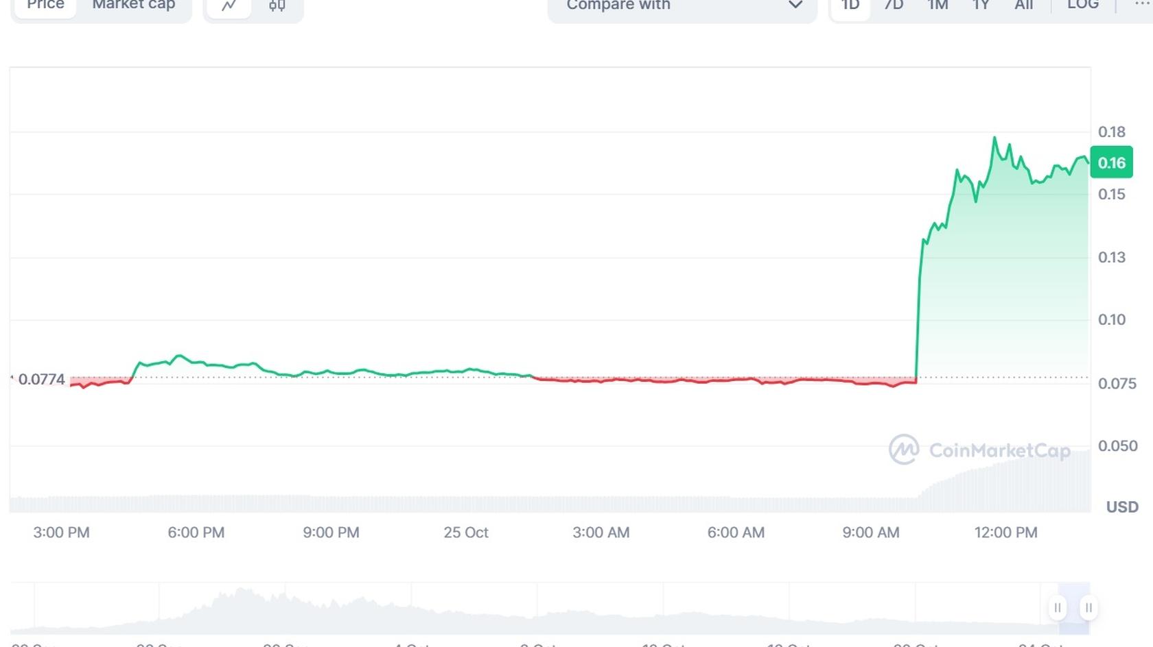 График стоимости токена MOODENG. Источник: Coinmarketcap