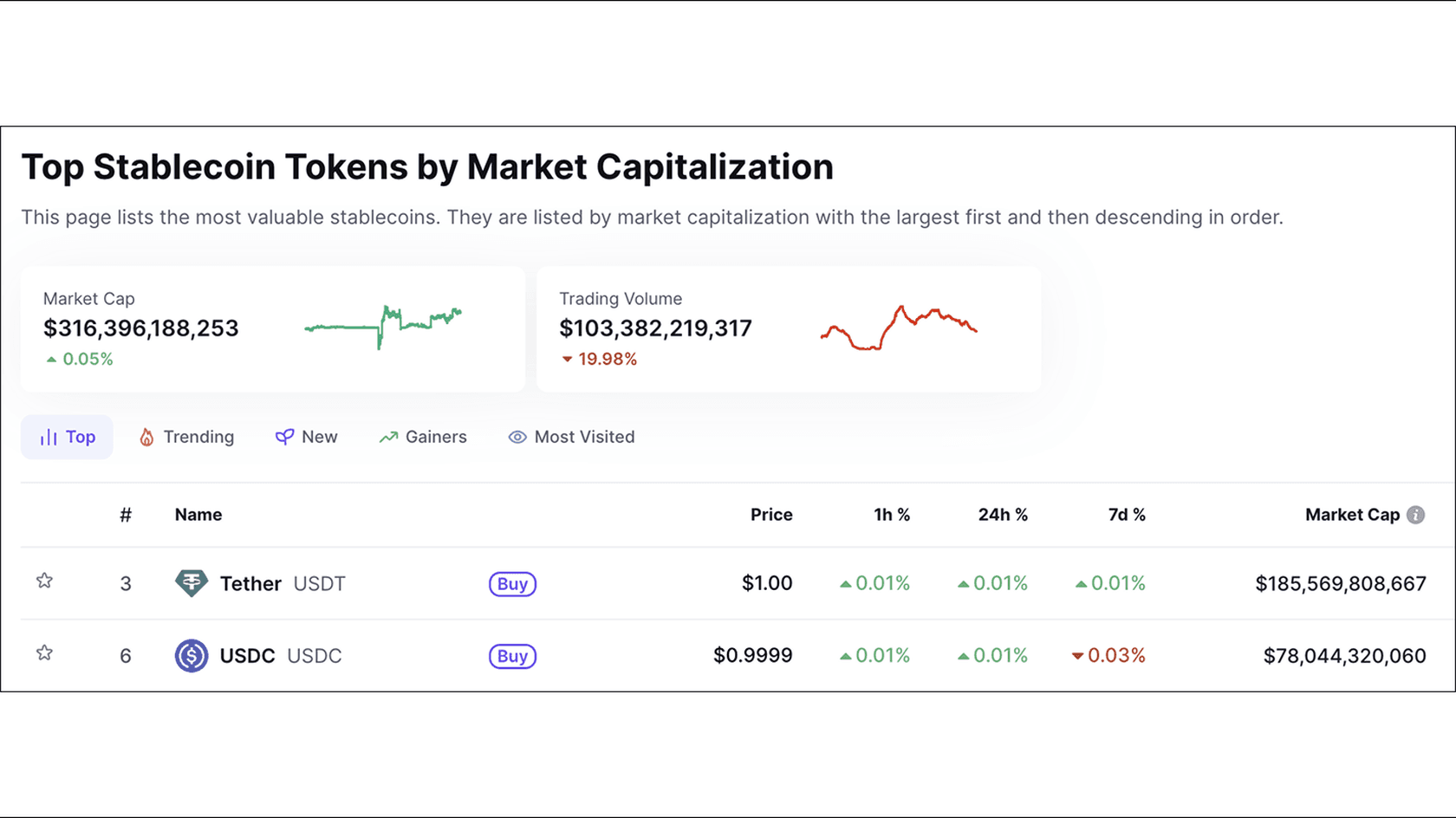 Совокупная рыночная капитализация стейблкоинов и данные по USDT и USDC. Источник: Coinmarketcap