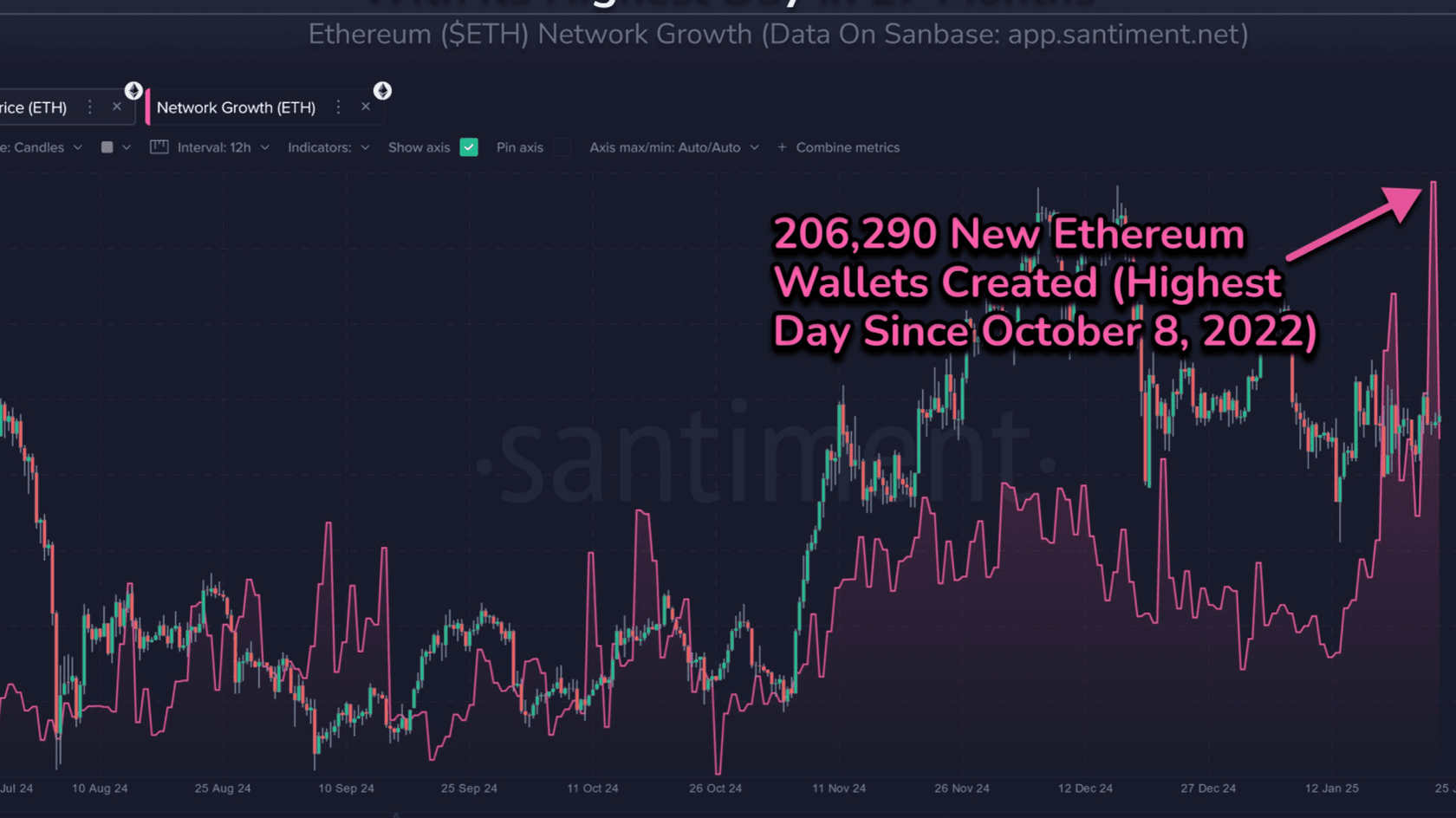 Рост сети Ethereum. Источник: Santiment