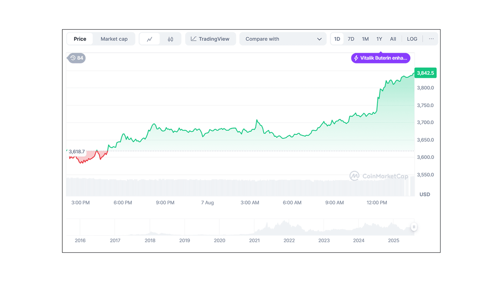 Курс Ethereum (ETH) к USD. Источник: Coinmarketcap