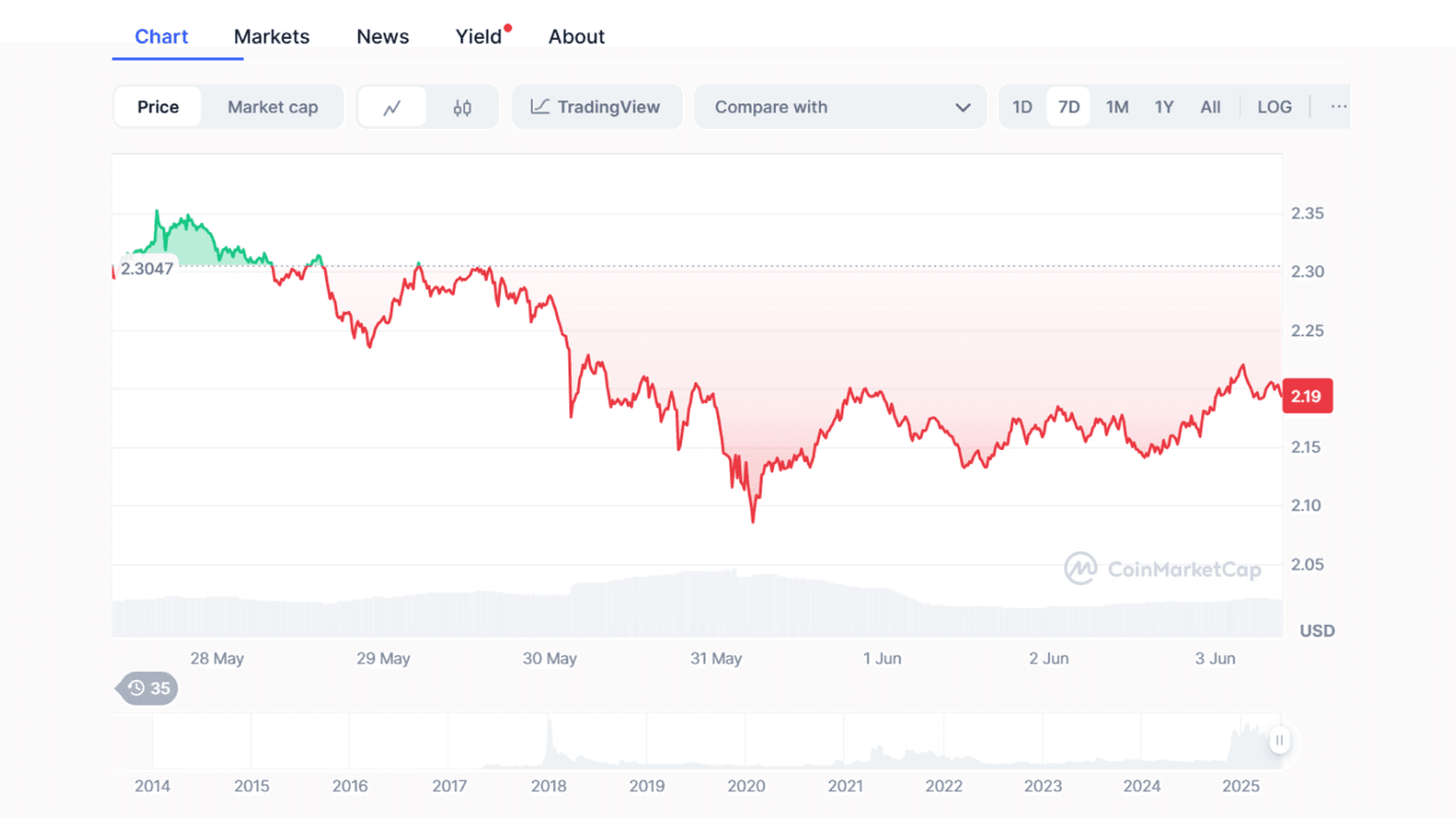 Стоимость токена XRP к USD Price Chart. Источник: Coinmarketcap