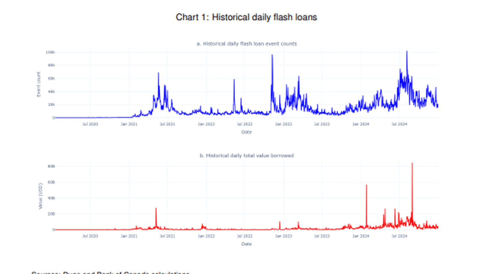 Активность флэш-кредитов достигает рекордных уровней // Источник: Bank of Canada