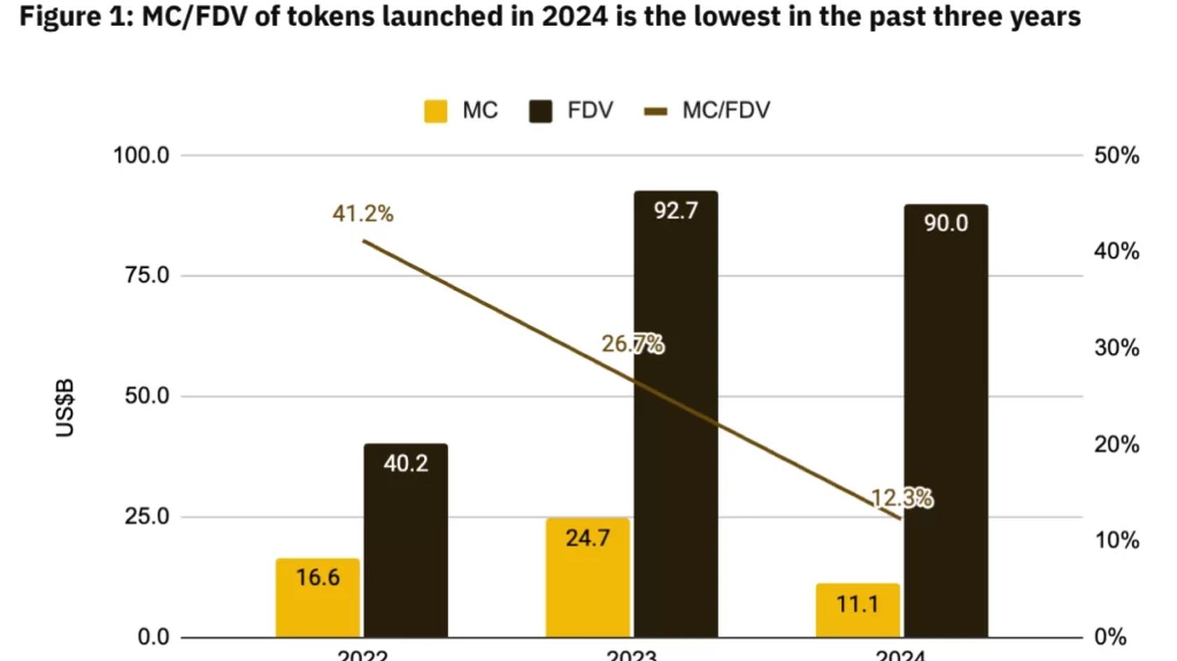 Количество токенов MC/FDV, выпущенных в 2024 году, является самым низким за последние три года // Источник: Binance