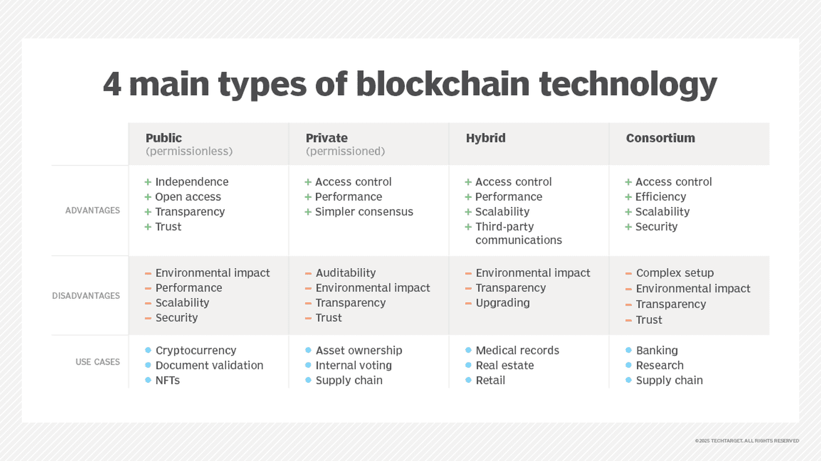 Четыре типа блокчейна: от публичных сетей до корпоративных консорциумов // Источник: TechTarget