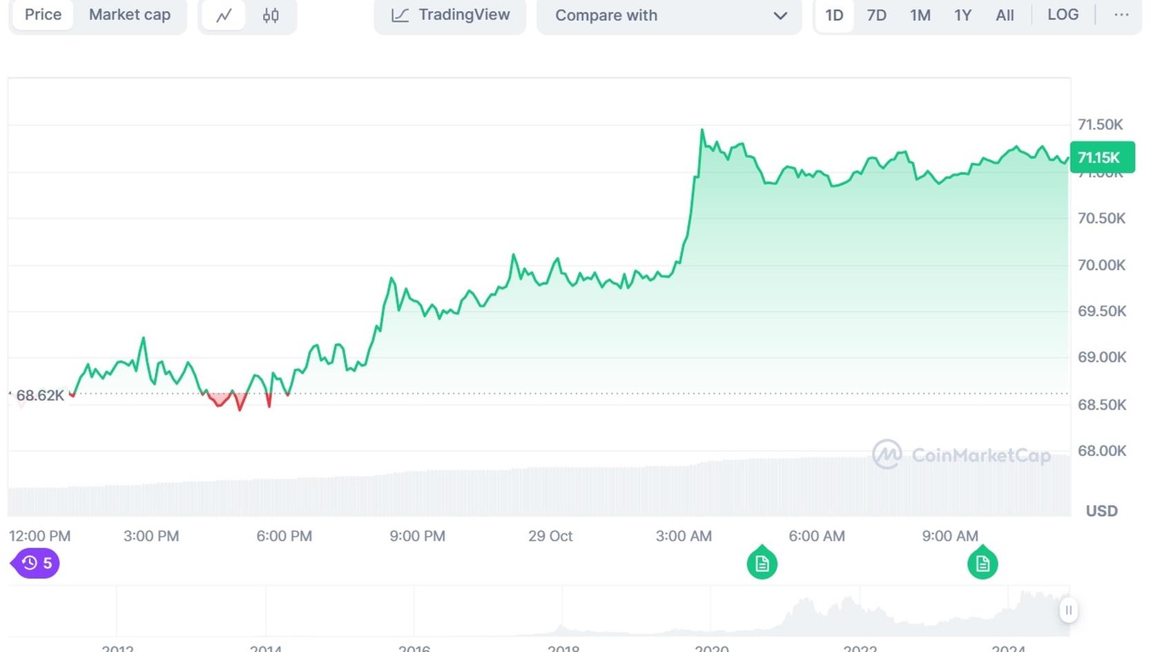 График изменения цены BTC к доллару США. Источник: Coinmarketcap