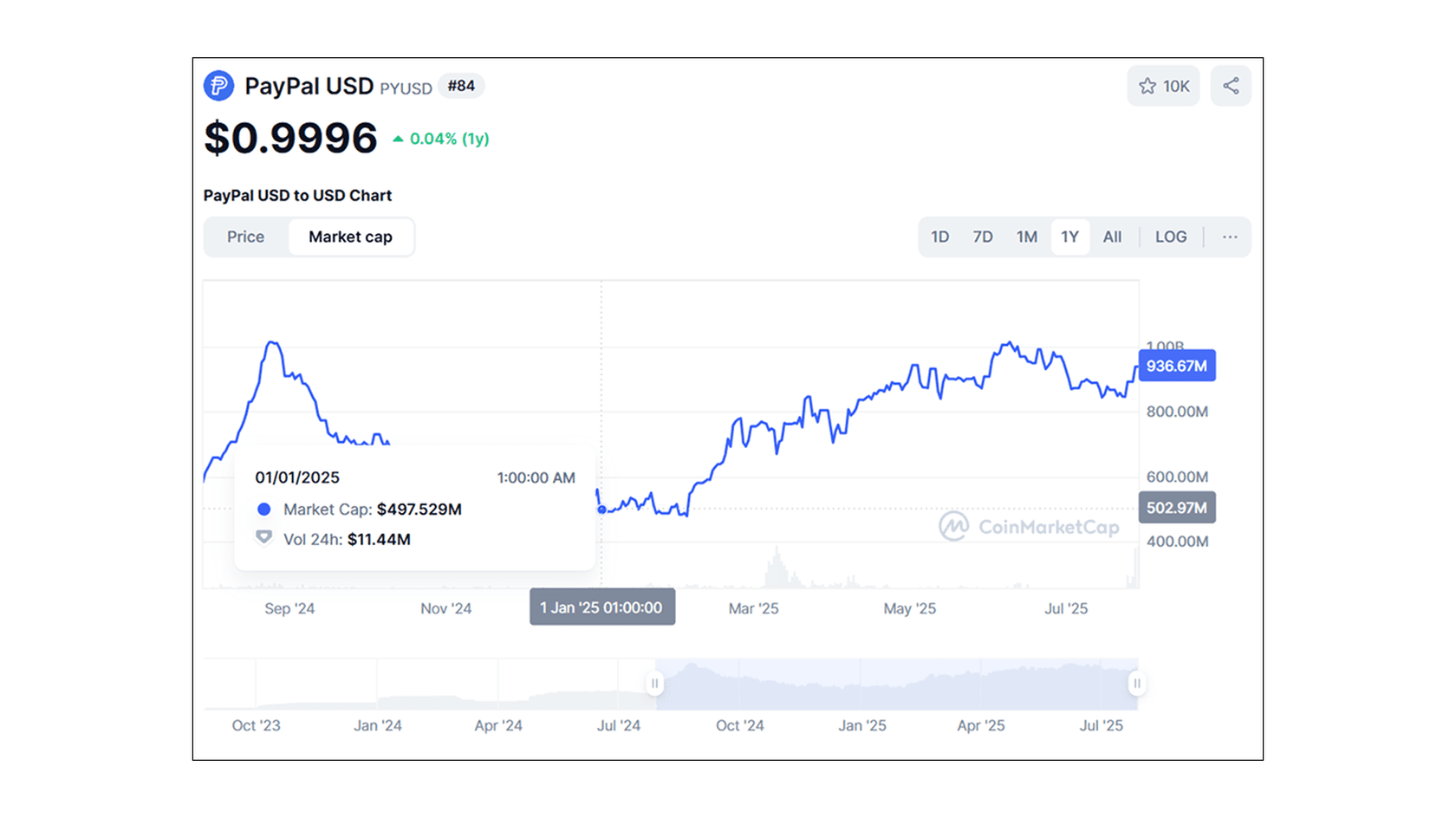 Рыночная капитализация стейблкоина PayPal USD (PYUSD). Источник: Coinmarketcap