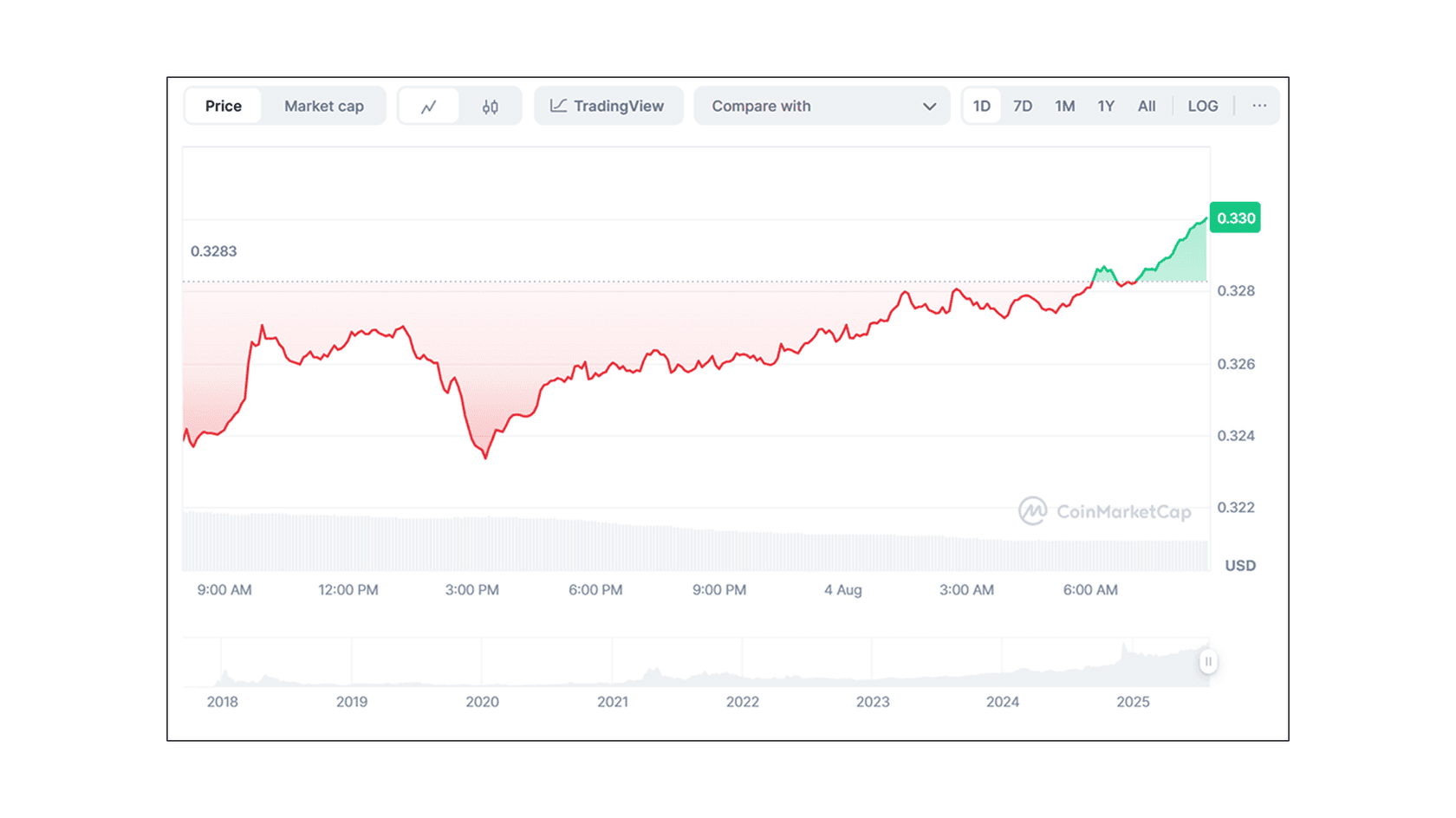 Курс Tron (TRX) к USD. Источник: Coinmarketcap