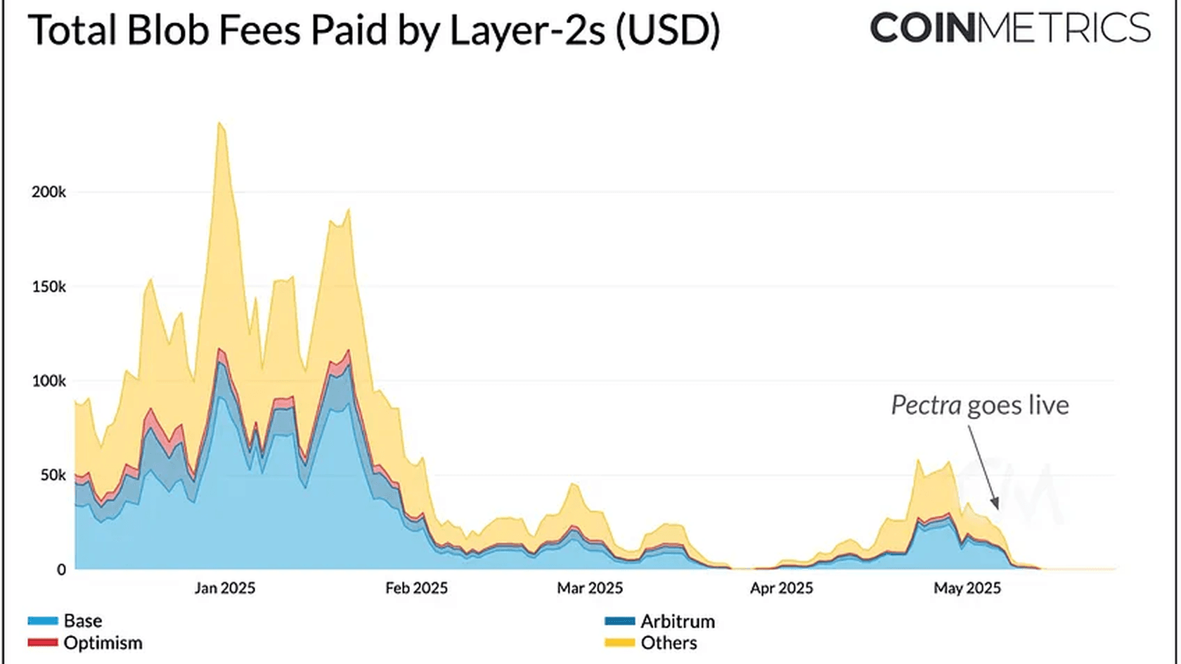 График Total Blob Fees Paid by Layer-2s в сети Ethereum с отметкой запуска Pectra // Источник: CoinMetrics