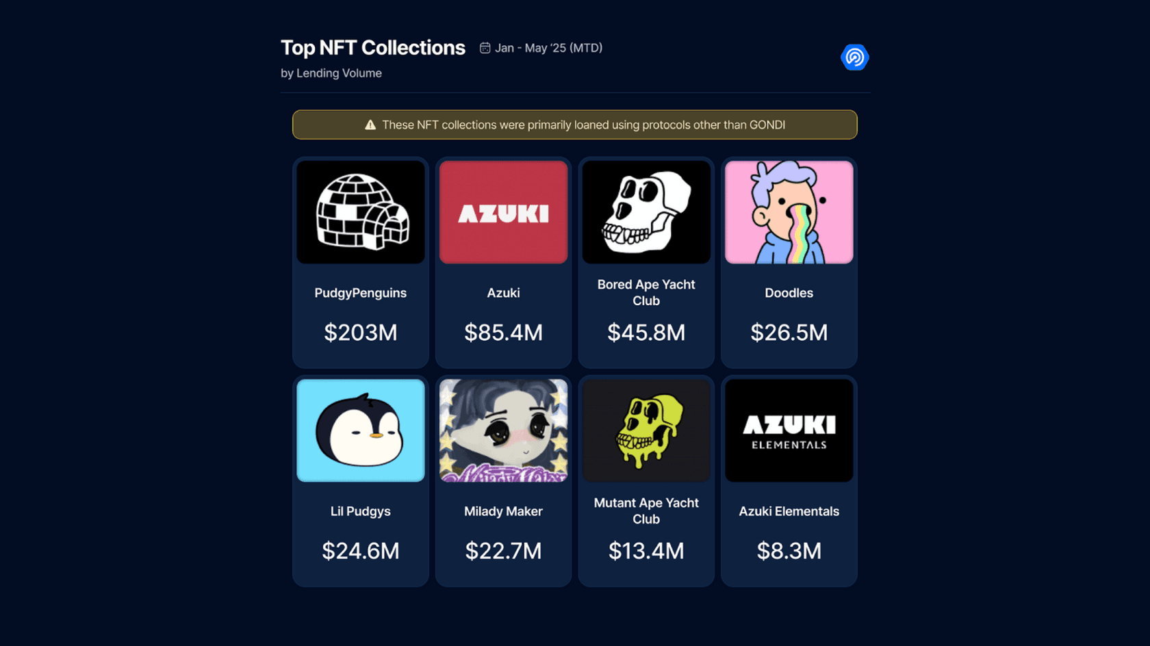 Топ NFT коллекций. Источник: DappRadar