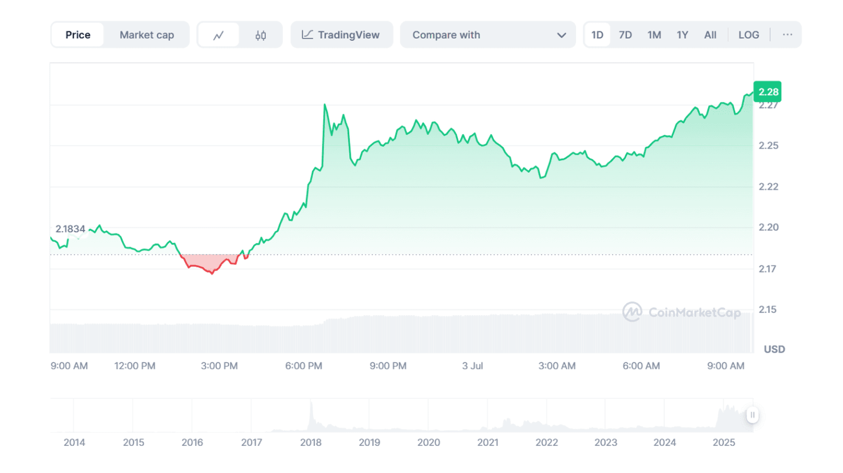 Курс XRP к USD. Источник: Coinmarketcap
