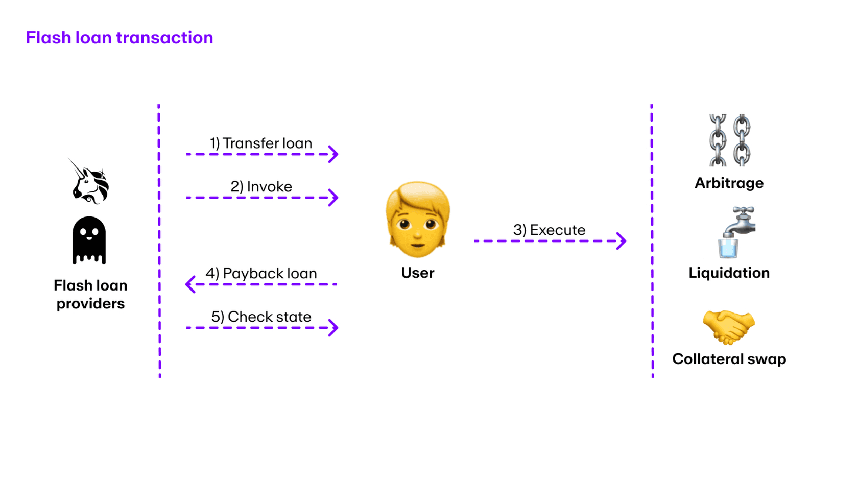 Схема работы флэш-кредита от заёма до мгновенного возврата // Источник: MoonPay